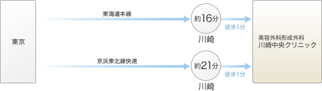 東京駅から電車で川崎中央クリニックに行く場合の所要時間図